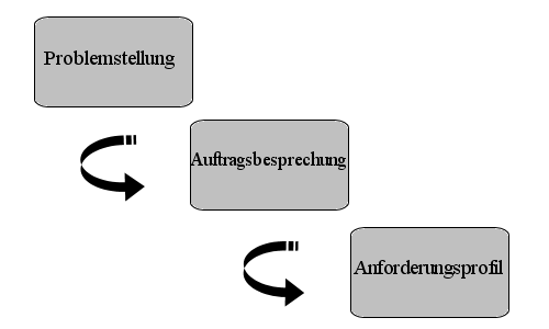 Das Auswahlverfahren