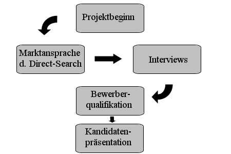 Projektverlauf